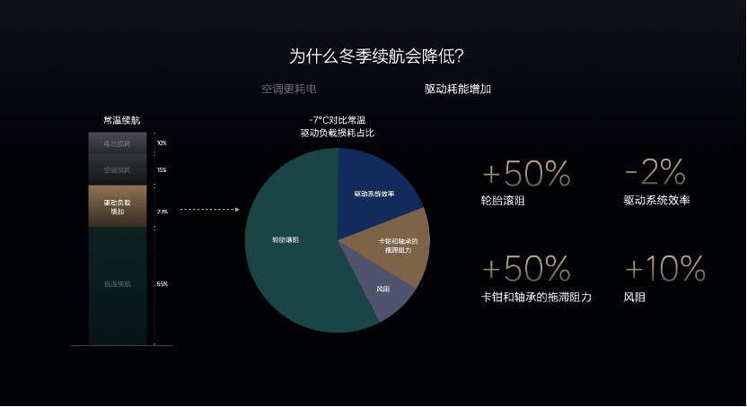 解決低溫續(xù)航里程大縮水 理想兩款新車首次過冬迎大考