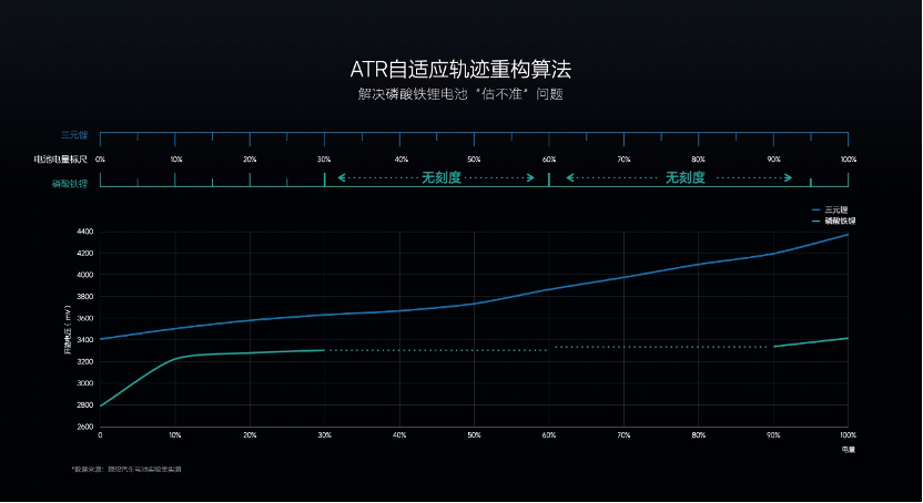 解決低溫續(xù)航里程大縮水 理想兩款新車首次過冬迎大考