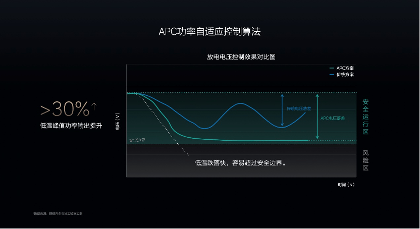 解決低溫續(xù)航里程大縮水 理想兩款新車首次過冬迎大考