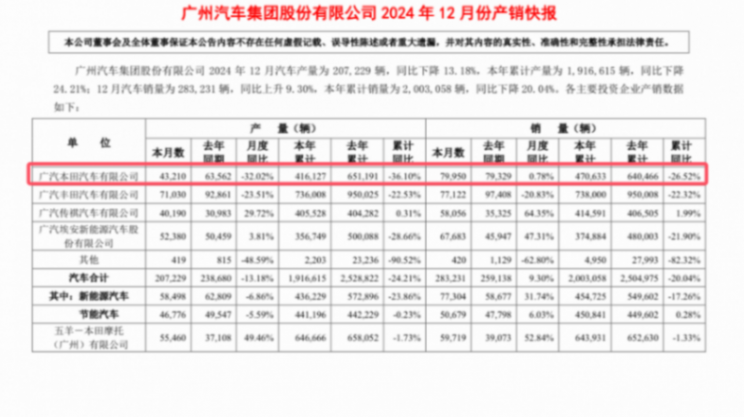 廣汽本田2024年銷量:累計售47萬余臺,連續第四年下滑