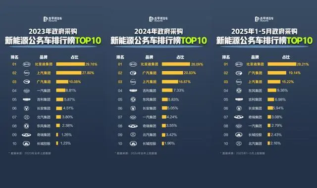 公務員都在開比亞迪,每4輛新能源公務車就有1輛是比亞迪