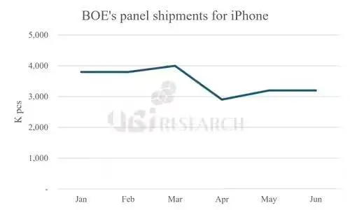 UBI:京東方已建成年產(chǎn)1億片蘋果iPhone OLED屏幕產(chǎn)能體系,今年預(yù)估出貨4500萬(wàn)片