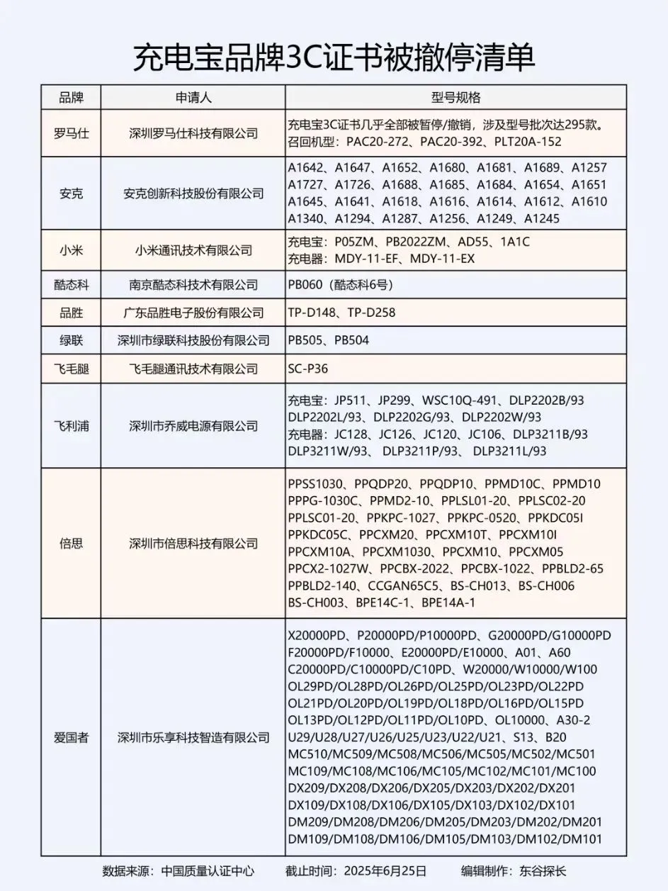 爆炸的充電寶:從召回到禁止登機,誰在透支安全底線? 圖片