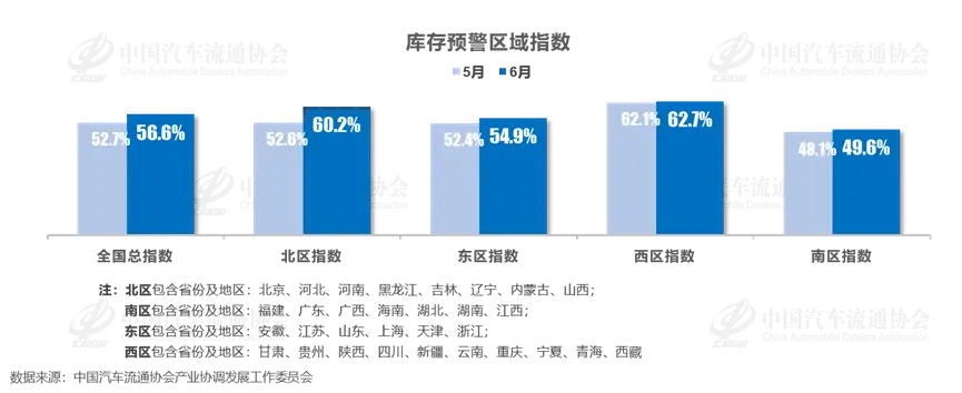 2025年6月中國汽車經(jīng)銷商庫存預(yù)警指數(shù)為56.6%