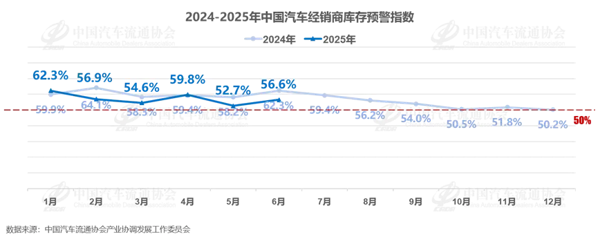 2025年6月中國汽車經(jīng)銷商庫存預(yù)警指數(shù)為56.6%