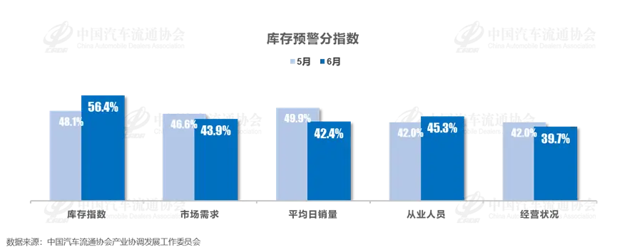 2025年6月中國汽車經(jīng)銷商庫存預(yù)警指數(shù)為56.6%
