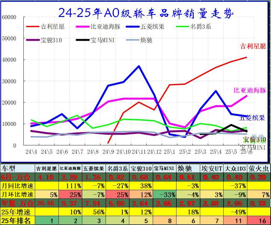 2025年6月乘用車零售增18%,大幅高于批發10%的增長