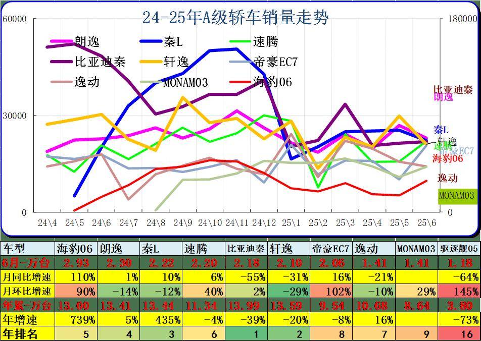 2025年6月乘用車零售增18%,大幅高于批發10%的增長