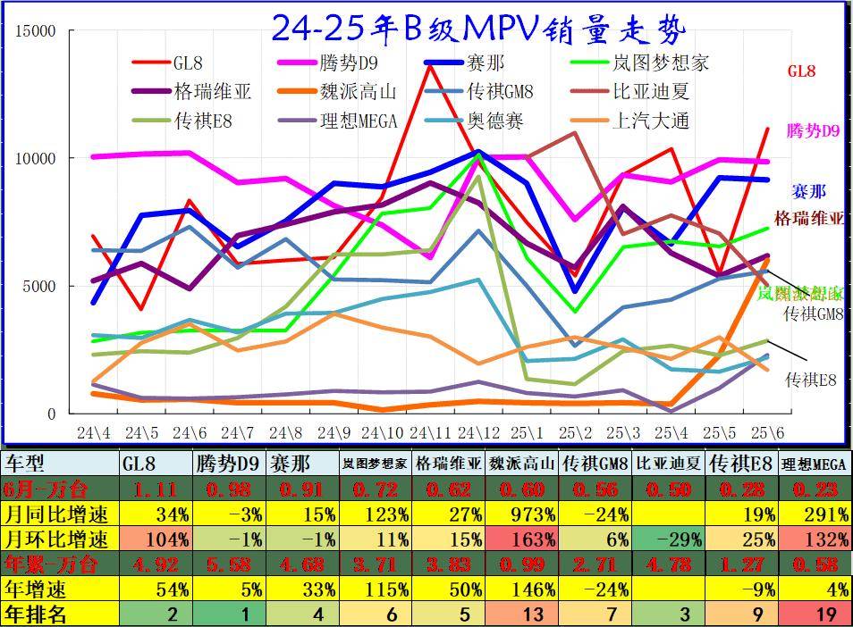 2025年6月乘用車零售增18%,大幅高于批發10%的增長