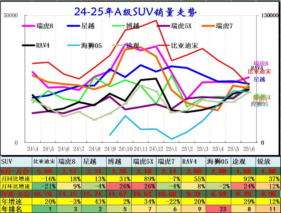 2025年6月乘用車零售增18%,大幅高于批發10%的增長