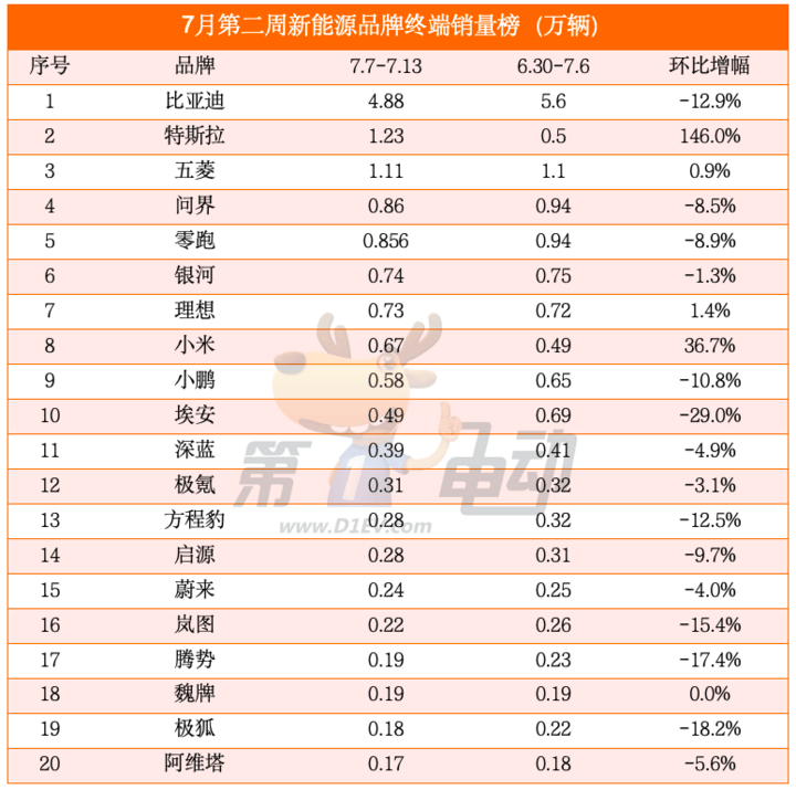 7月第二周銷量榜:特斯拉、小米逆勢大漲,小鵬、比亞迪下滑超10%