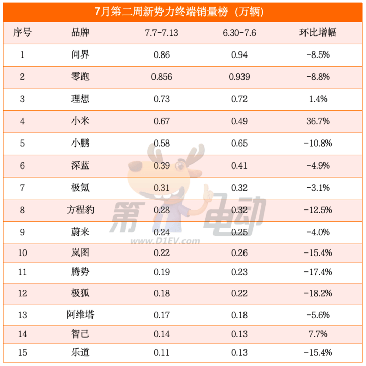7月第二周銷量榜:特斯拉、小米逆勢大漲,小鵬、比亞迪下滑超10%