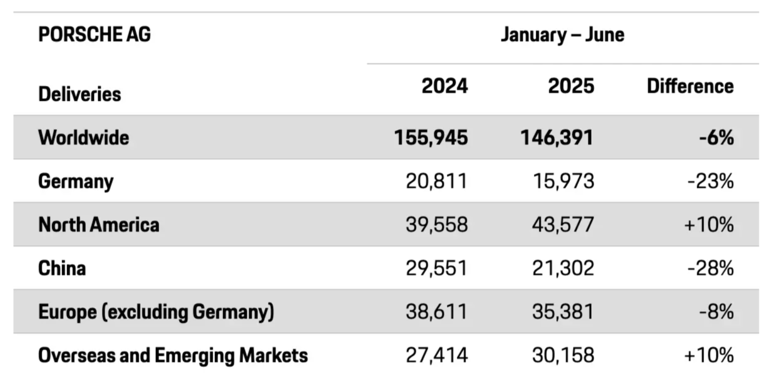 上半年全球銷量下滑,中國市場下滑近三成,保時捷何去何從?