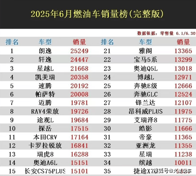 6月“最好賣的”十大燃油車:朗逸排第一,帕薩特擠進前十