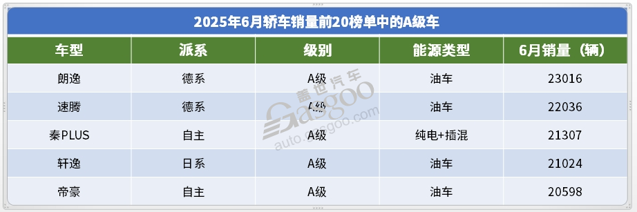 2025年6月轎車銷量TOP20：冠軍無懸念，合資開始&ldquo;反攻&rdquo;？