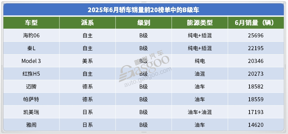 2025年6月轎車銷量TOP20：冠軍無懸念，合資開始&ldquo;反攻&rdquo;？