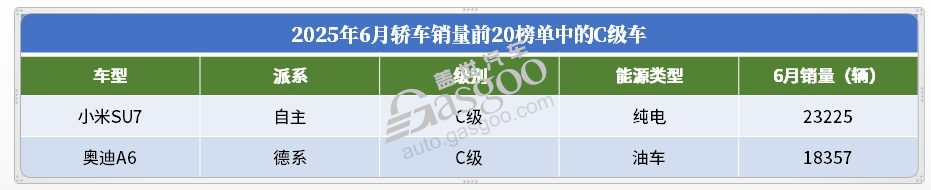 2025年6月轎車銷量TOP20：冠軍無懸念，合資開始&ldquo;反攻&rdquo;？
