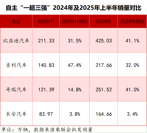 追擊比亞迪，銀河/風云/啟源交出階段答卷丨茍活這半年