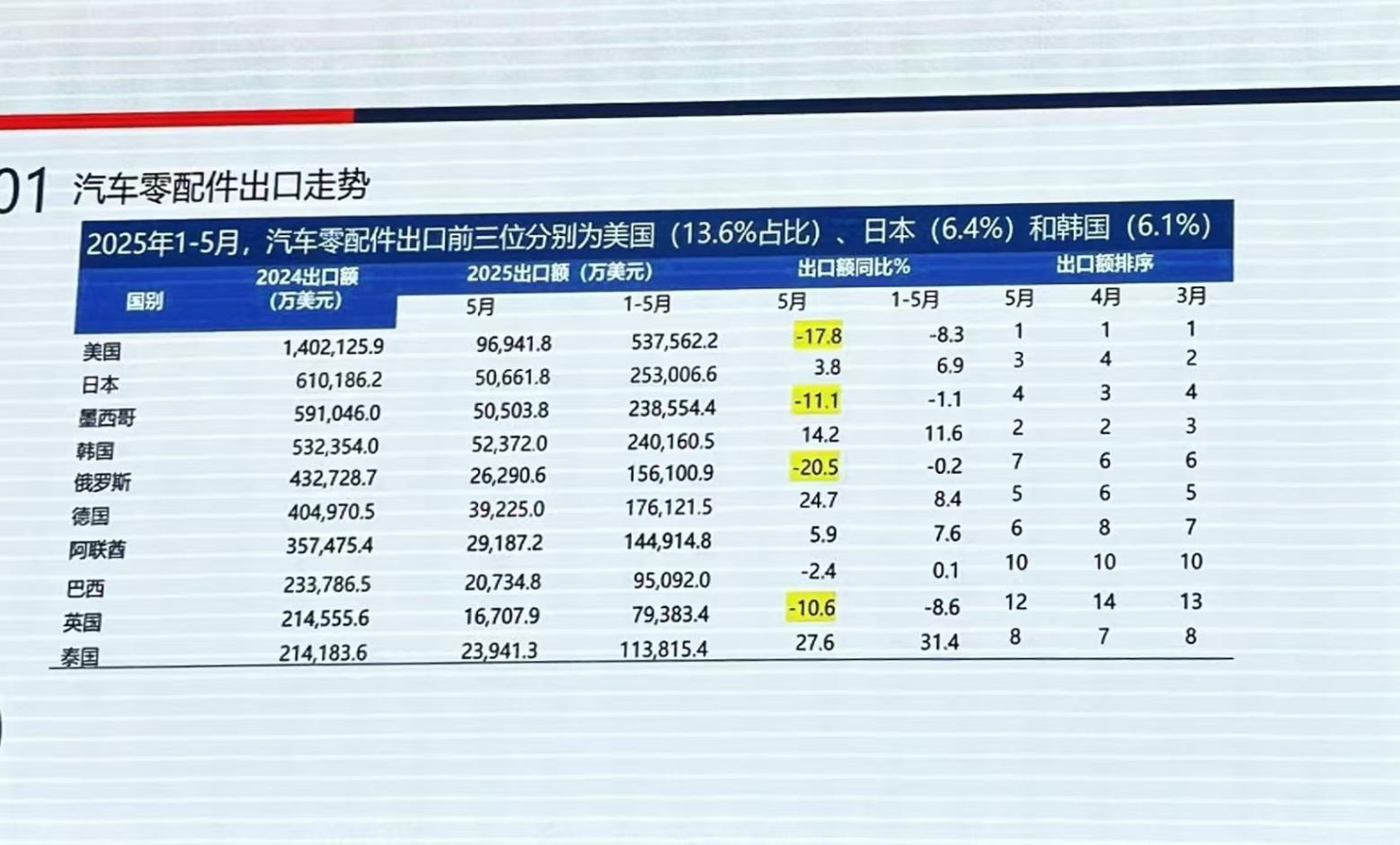 1200億美元出海賽道，零部件企業該如何出手？