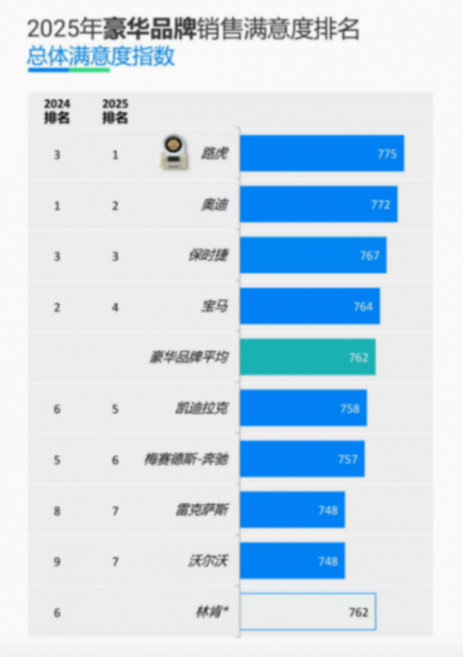 775分！捷豹路虎刷新近五年豪華品牌銷售服務滿意度榜單