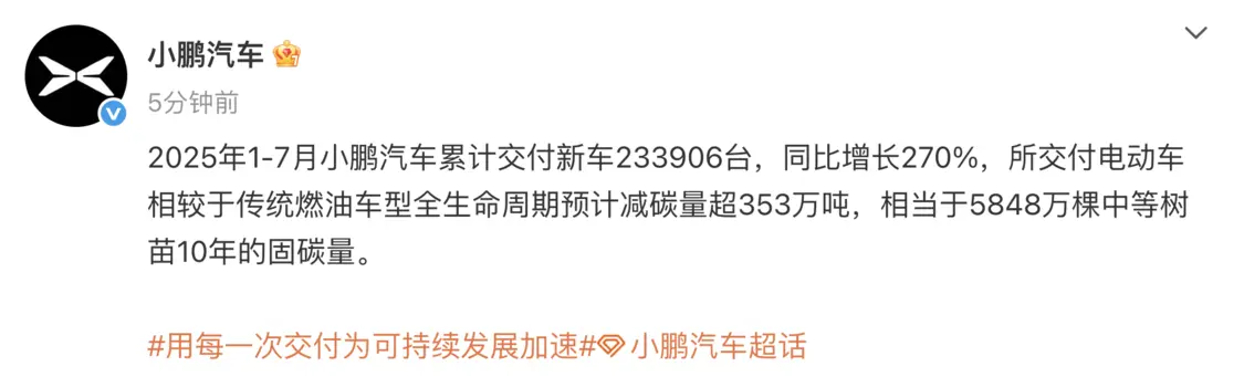 小鵬汽車2025年1-7月累計交付新車233906臺,同比增長270% 小鵬汽車2025年1-7月累計交付新車233906臺,同比增長270%