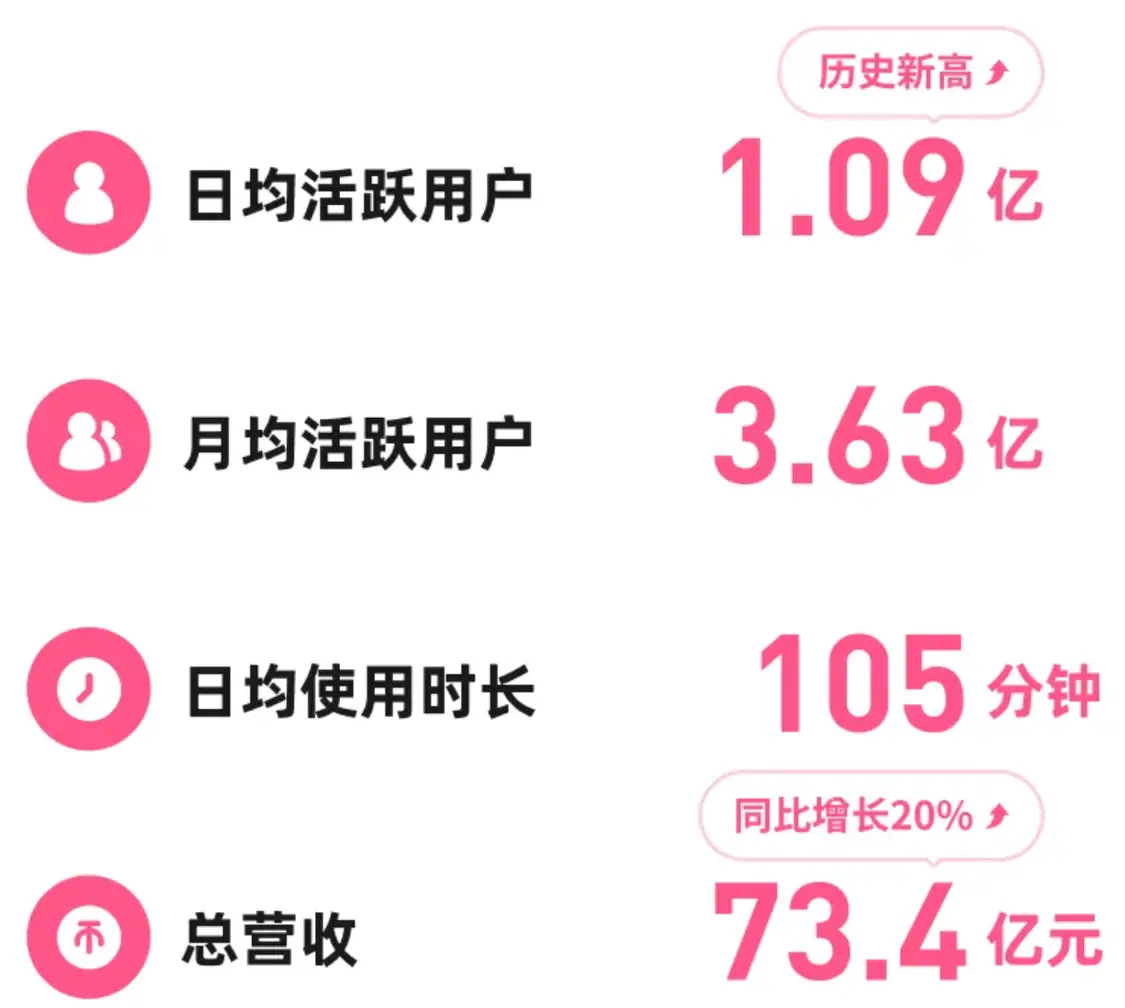 B站公布二季度財報：總營收達73.4億元 月活用戶達3.63億