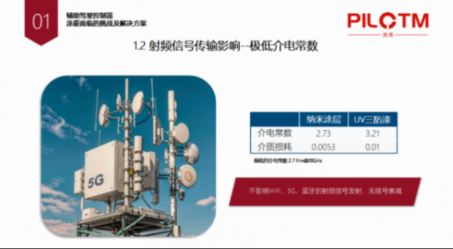 先禾新材料：算力躍升 安全先行，納米涂層重塑輔助駕駛控制器防護(hù)等級(jí)