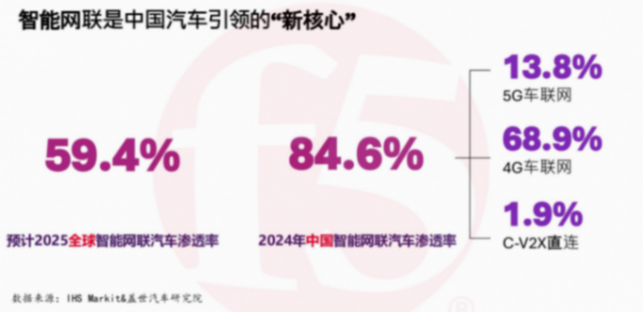 F5詳解:AI大數(shù)據(jù)時(shí)代,如何保障車輛通信可靠性和低延遲? F5詳解:AI大數(shù)據(jù)時(shí)代,如何保障車輛通信可靠性和低延遲?