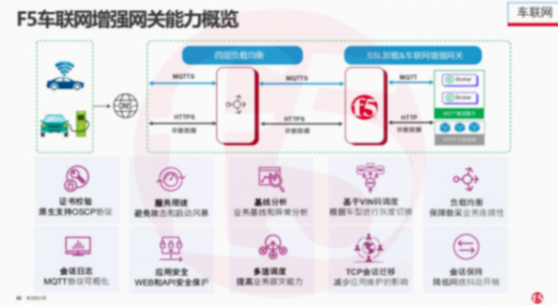 F5詳解:AI大數(shù)據(jù)時(shí)代,如何保障車輛通信可靠性和低延遲? F5詳解:AI大數(shù)據(jù)時(shí)代,如何保障車輛通信可靠性和低延遲?