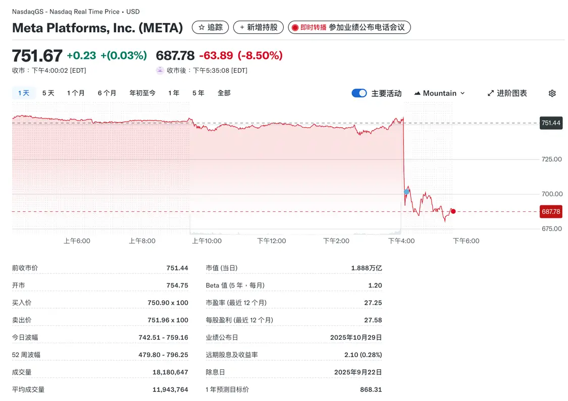Meta盤后下跌8.5%