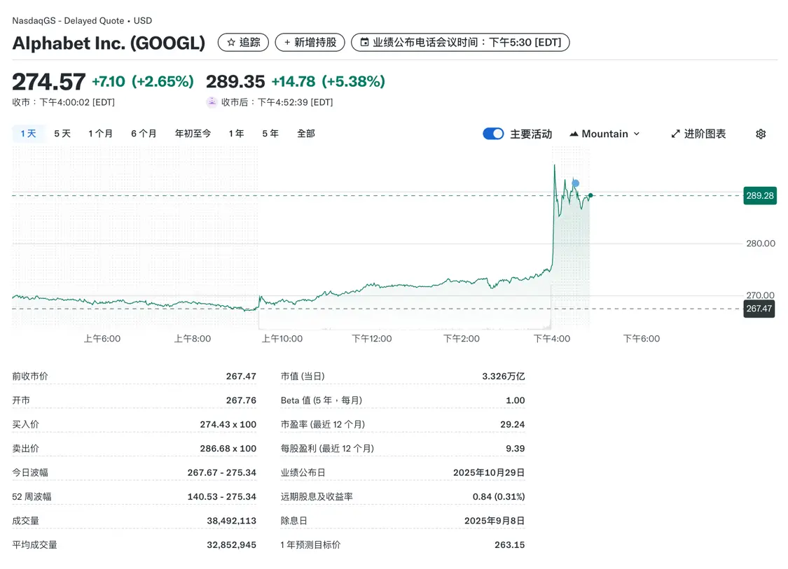 Alphabet盤后上漲5.38%