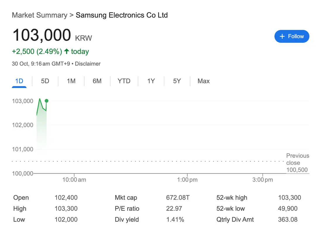 三星股價上漲2.5%