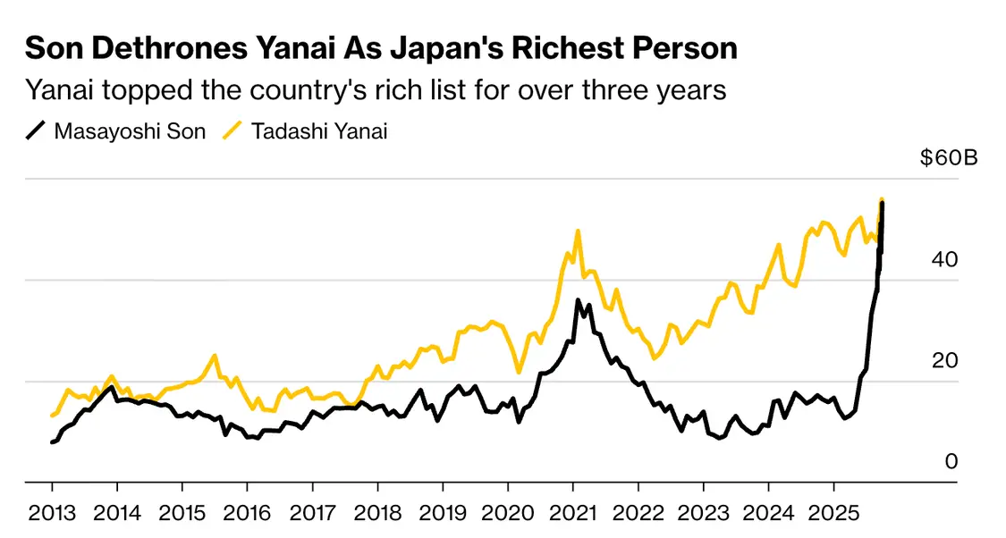 圖2：孫正義財富超越柳井正