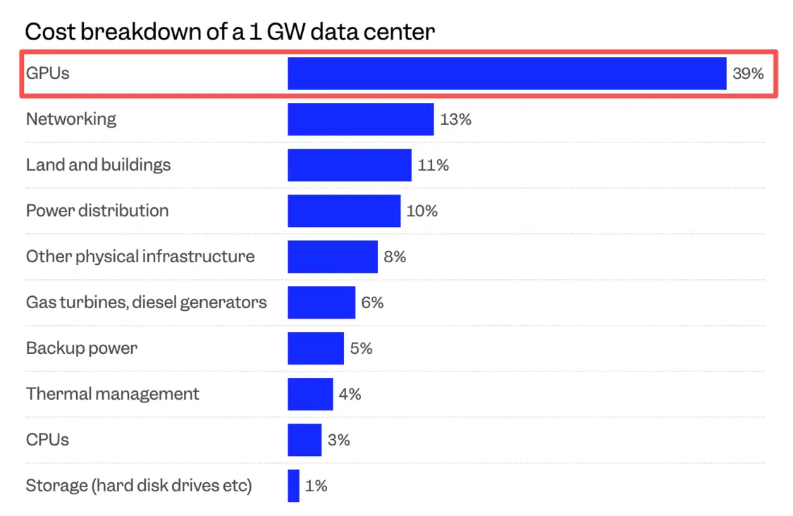 英偉達為何值5萬億美元?答案或藏在AI數(shù)據(jù)中心里 GPU是數(shù)據(jù)中心成本大頭