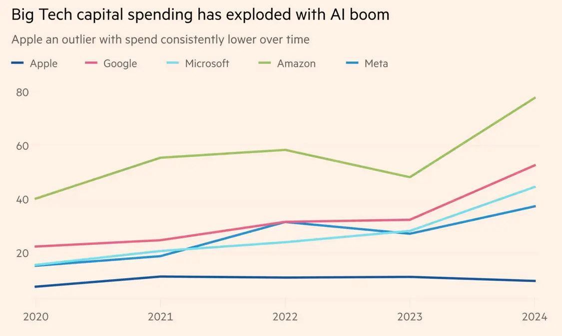 蘋果的AI支出遠低于其他同行