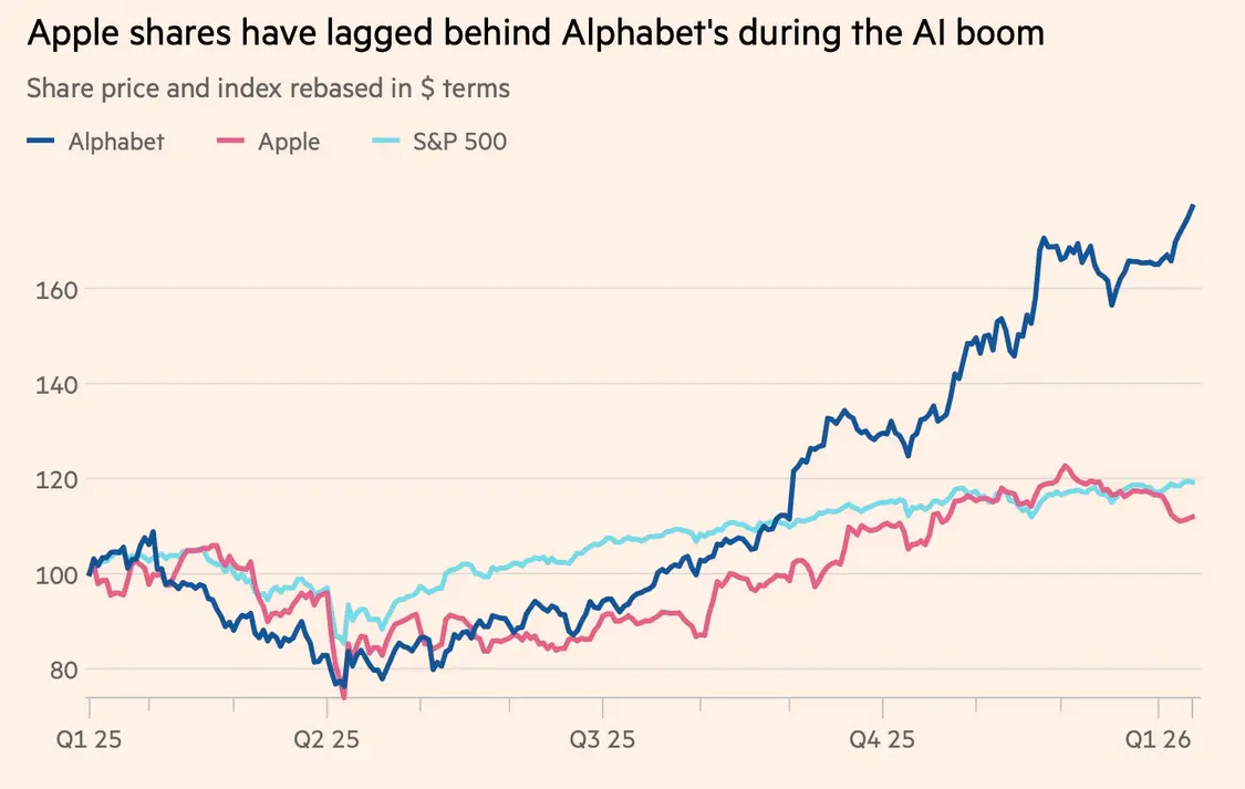 蘋果股價表現不如谷歌