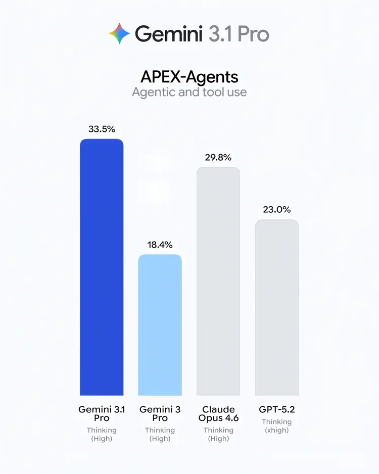 Gemini 3.1:小小小小更新壓過對手大迭代,Google卷飛了
