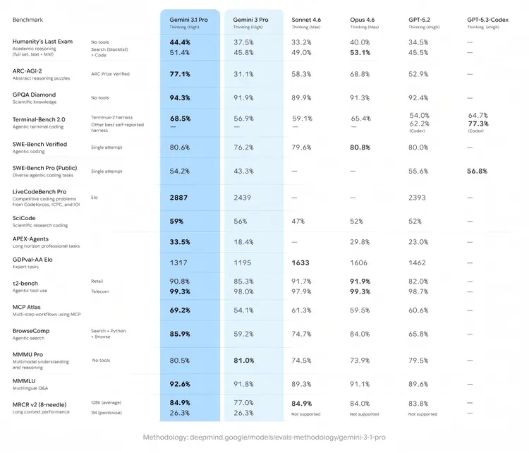 Gemini 3.1:小小小小更新壓過對手大迭代,Google卷飛了